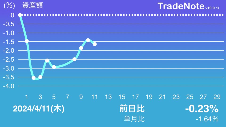 R_m_n019's tweet photo. 続伸ならず。

#TradeNote https://t.co/fnT1bTUi5F