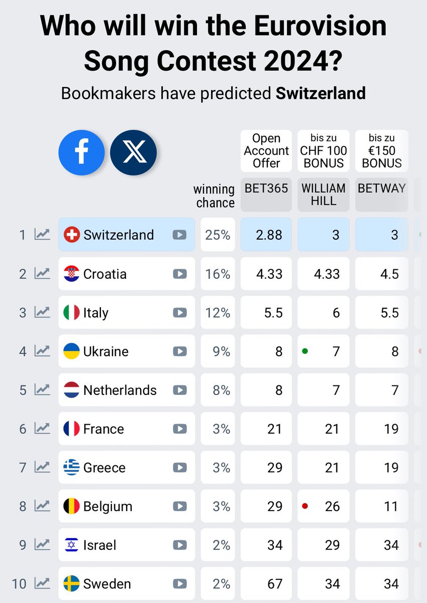 Genau 1 Monat noch bis zum #Eurovision2024 🎉 – schaue dieses Ding, seit ich klein war, und noch nie stand die Schweiz vor dem Contest so gut da. Go Nemo! 😁🤞🏼