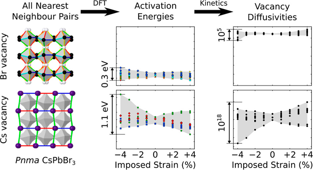 Diffusivity Tensors of Br and Cs Vacancies in Biaxially Strained #Perovskite CsPbBr3 By Matthew J. Wolf et al. @RWTH @UniofBath @UU_University Read the paper 👉 go.acs.org/8QX