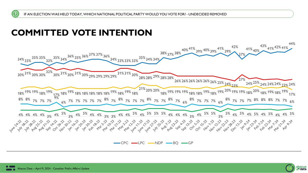 DavidColetto's tweet image. Abacus Data Poll: Conservatives open up their largest lead yet.

🔵 CPC 44
🔴 LPC 24 
🟠 NDP 17

#cdnpoli 

Field: April 3 to 9, 2024

Full details: abacusdata.ca/conservative-o…