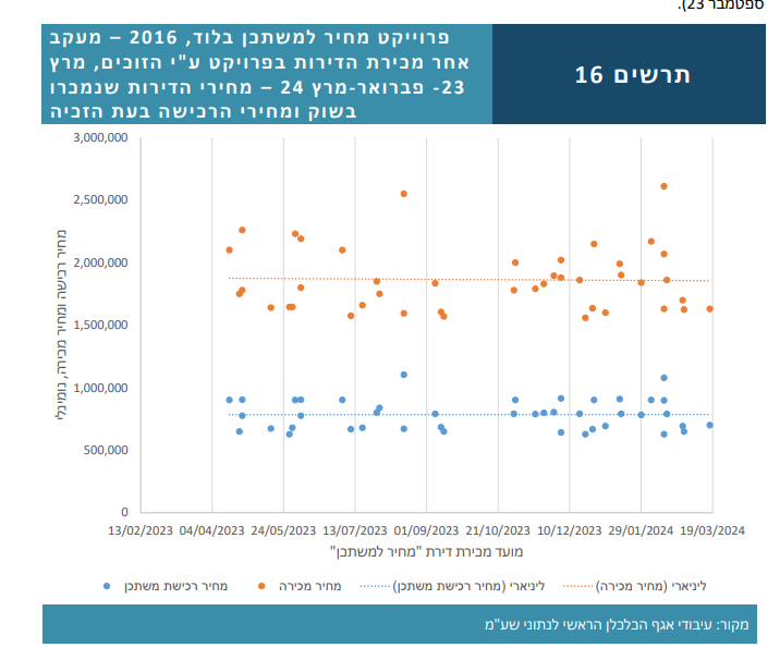 לא ממש מפתיע, אבל מקומם כל פעם מחדש: המתנה שהגרילה המדינה לבעלי משכורת ממוצעת של 38,500 ברוטו בחודש (וחכו שמגרילים בהרצליה או בקרית אונו יוכלו למכור את דירתם, שם הקופון גבוה פי כמה). האיוולת כמובן נמשכת, כי כסף לא חסר ו"אובדן הכנסות" זו אפילו לא הוצאה תקציבית
(נתונים: משרד האוצר)
