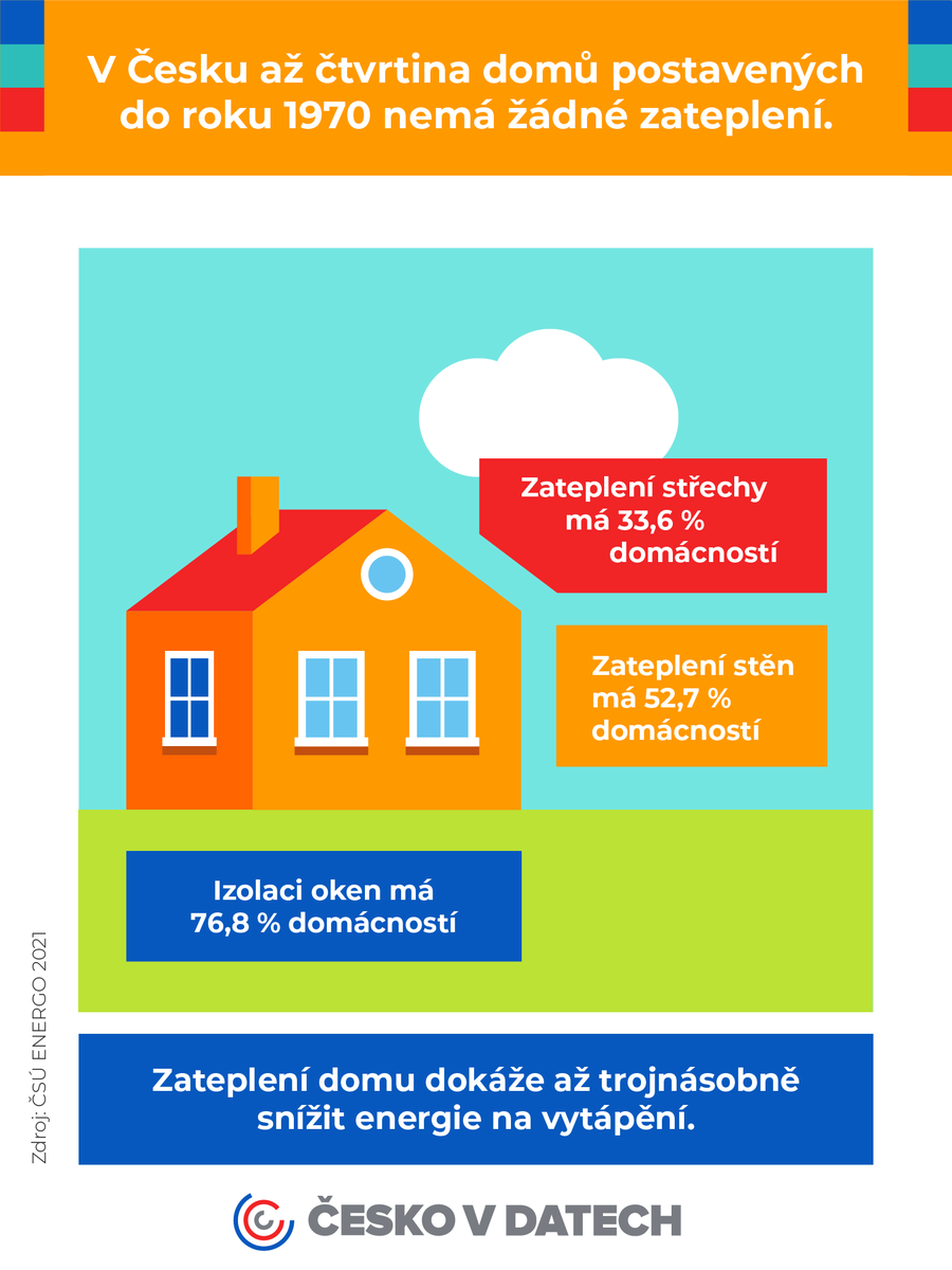 cesko_v_datech's tweet photo. 🏠 Čtvrtina domů postavených do roku 1970 není nijak zateplená, jedná se přitom o klíčový krok v otázce úsporných opatření 🏠 ➡️ https://t.co/eVznIuVjxj https://t.co/SCi7r5RHyJ