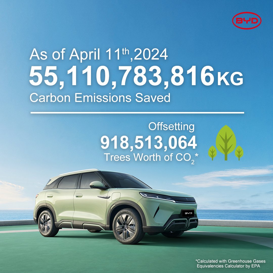 As of April 11, 2024, BYD has saved a total of 55,110,783,816 kg of carbon emissions, offsetting 918,513,064 trees worth of CO₂! 🌴

Let's continue upholding our dedication to a greener future! 🌍

#BYD #BuildYourDreams #CoolTheEarthByOneDegree