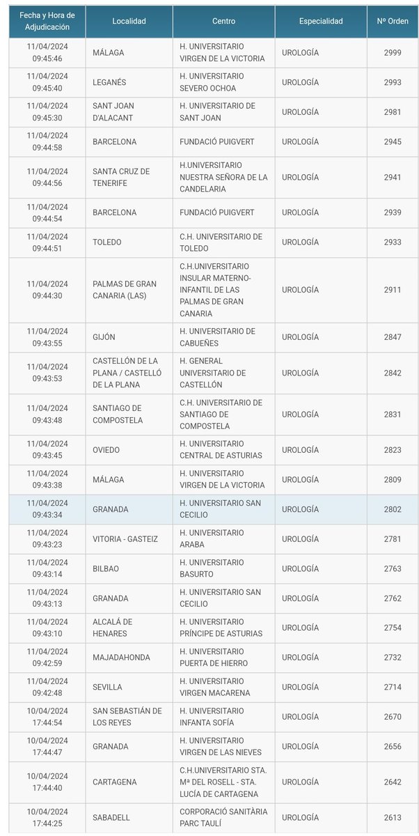 Las plazas de urología triunfan en el turno de hoy #mir2024 #urologia