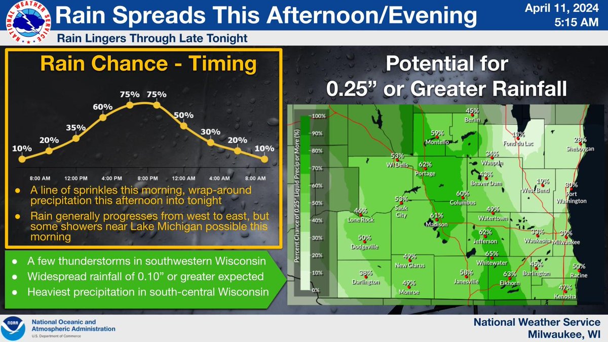 Rainfall trending toward lower amounts, although widespread showers and a few thunderstorms are still expected. Rain tapers off tonight, with warming temperatures and dry conditions Friday into Saturday. #swiwx #wiwx