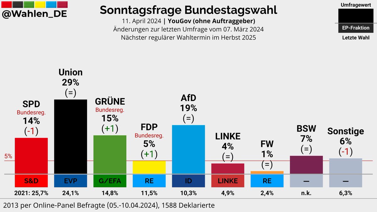 BUNDESTAGSWAHL | Sonntagsfrage YouGov Union: 29% AfD: 19% GRÜNE: 15% (+1) SPD: 14% (-1) BSW: 7% FDP: 5% (+1) LINKE: 4% FW: 1% Sonstige: 6% (-1) Änderungen zur letzten Umfrage vom 07. März 2024 Verlauf: whln.eu/UmfragenDeutsc… #btw #btw25