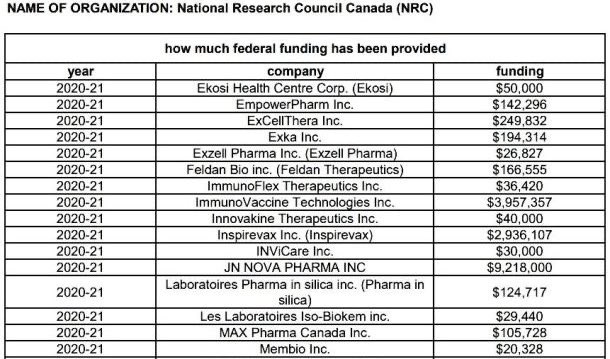 DOCUMENTS: Feds @NRC_CNRC paid out $85,836,489 in subsidies to pharmaceutical companies from the start of the pandemic. blacklocks.ca/paid-85-8m-to-… #cdnpoli