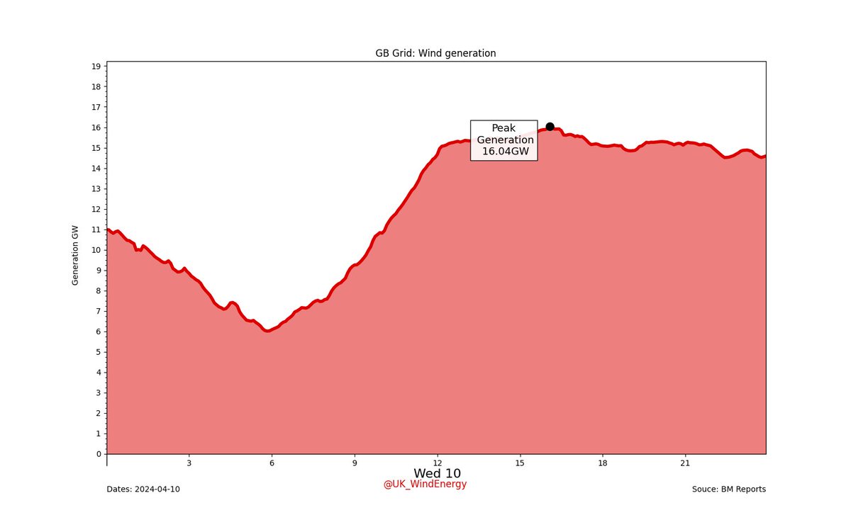 GB Grid: Yesterday's #Wind generation.

Wind generation: 291.80GWh (40.01%)
GB total: 729.37GWh #WindDayCharts #GridDayCharts