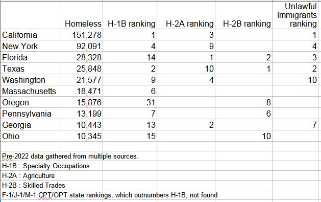 @DaleHibbar17054 @BGatesIsaPyscho Probably.
Common for states w/ high #Homeless to have high #H1B and/or #H2A and/or #H2B and/or unlawful #Immigrants rankings.