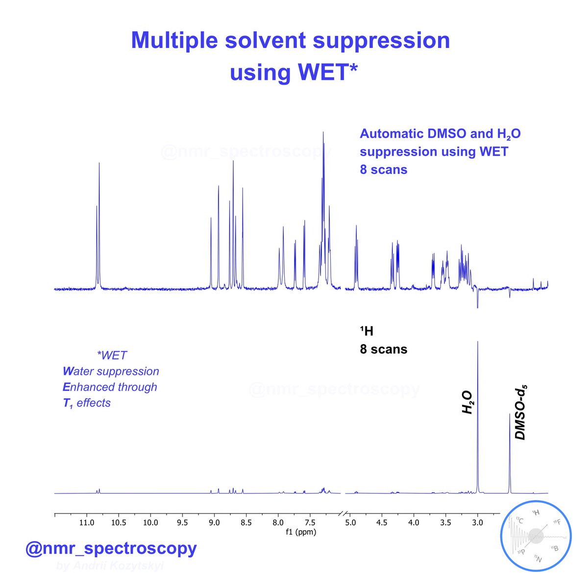 🧲💦 Multiple solvent suppression using the WET sequence. The experiment was run in fully automatic mode. This is a very useful sequence that can be used as a building block for any further 2D experiments (COSY, HSQC, NOESY, HMBC etc.) #nmr #nmrchat