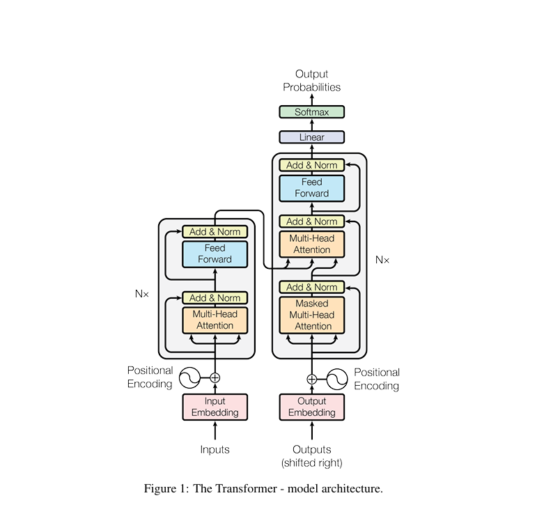 SanjeePerera1's tweet image. A cognitive psychologists folly, #AttentionIsAllYouNeed (Probably the most obscure name for THE catalyst paper of this century) makes you wonder whether the evolution of AI/ #GeneralAI &amp;amp; ML might have some semblance to a Piagetian stage model.

proceedings.neurips.cc/paper/2017/fil…