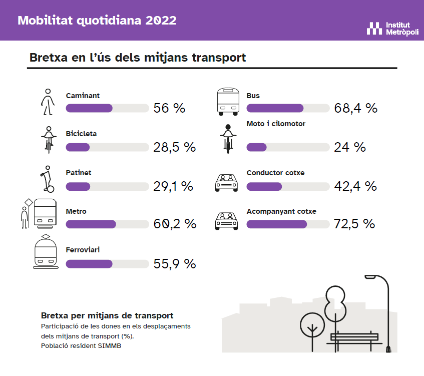InstMetropoli's tweet photo. 🚍La bretxa en l'ús dels mitjans de transport mostra com les dones representen el 28% de les persones usuàries de la #bicicleta, el 29% de les q fan servir #patinet i el 42% de les conductores d cotxe. En canvi, representen el 68% de les usuàries de bus i el 60% de les del metro https://t.co/Qg7kUqn2na