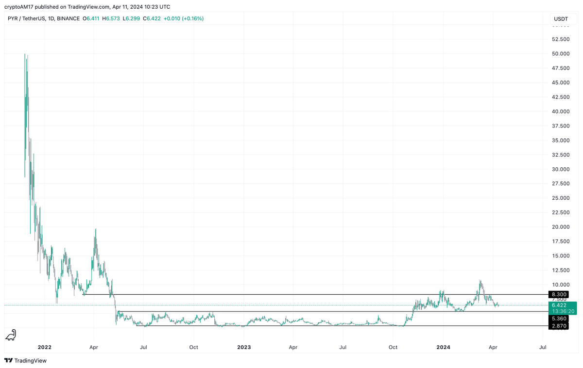 Added to my $PYR bags here at these levels. Have also placed some bids at the $5.60 level. Max conviction on #gamefi with $PYR and $NAKA leading the way soon.