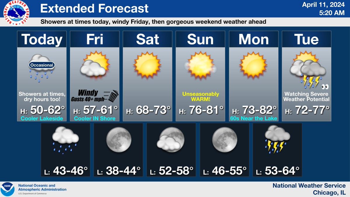 There’ll be showers at times through tonight, but dry hours too. Friday will be very windy. Weekend forecast looks great, mild Saturday 🙴 downright warm Sunday w/sunshine both days. T-storm chances return Mon night 🙴 Tuesday, w/some potential for severe weather Tuesday.
