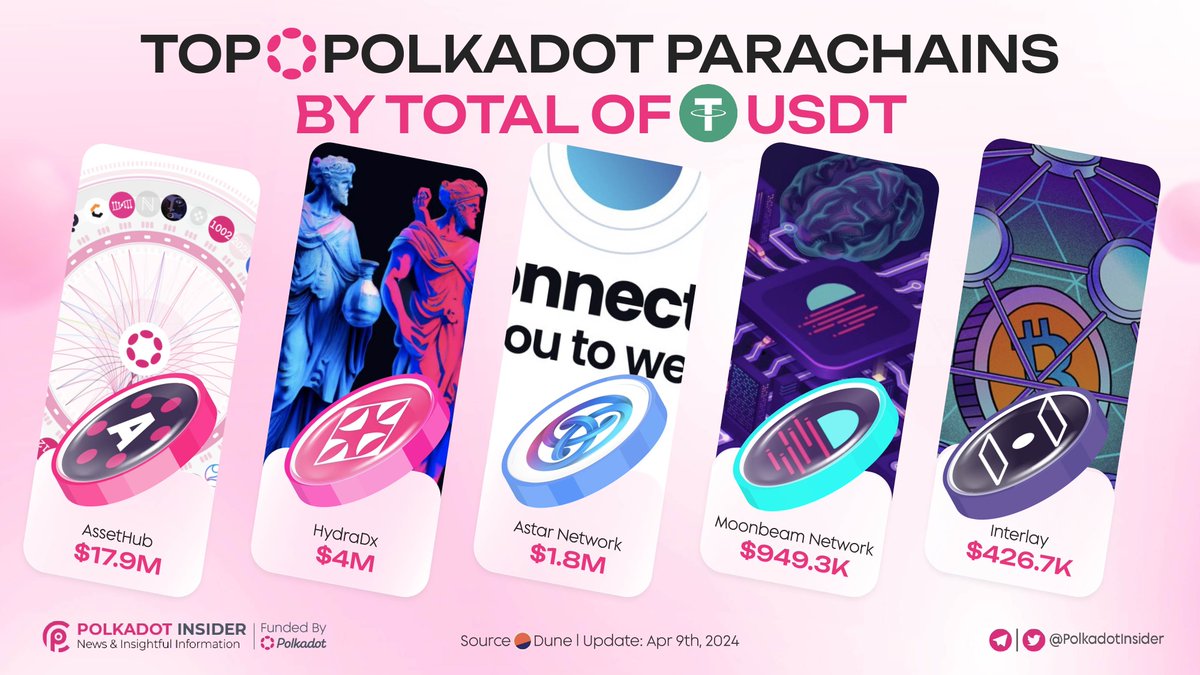 TOP 5 POLKADOT PARACHAINS BY TOTAL OF USDT 🌟 Ready for a ride in the crypto cosmos? 🚀 Discover the top 5 @Polkadot parachains buzzing with USDT activity! 💰Which projects are leading the pack in #USDT transactions? Dive in and uncover the stars of the Polkadot galaxy…