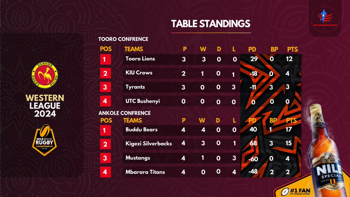 A glimpse into our Nile Special Western League 2024 current Table Standings. #RaiseYourGame #GutsGritGold #UnmatchedinGold