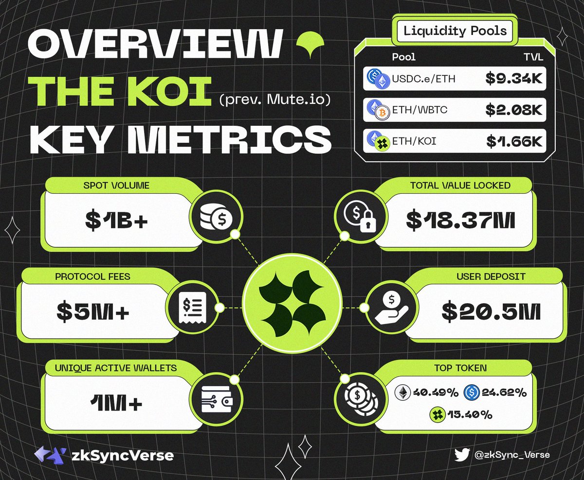 🔥OVERVIEW THE KOI (PREV MUTE.IO) KEY METRICS🔥 They've officially made it into the top 100 projects in all of crypto for revenue and fee generation. That's very impressive😱. 👀Hint: There will be big things in the coming Q2. It will definitely surprise you,