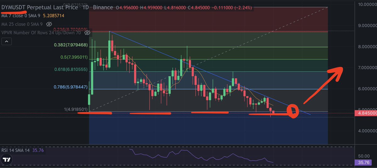 🔥🔥🔥
Time to buy DYM!
#DYM #dymusdt ! Great support, ideal consolidation and flag!📷📷📷Don't miss out!
💵💵Follow me for more great signals!💵💵