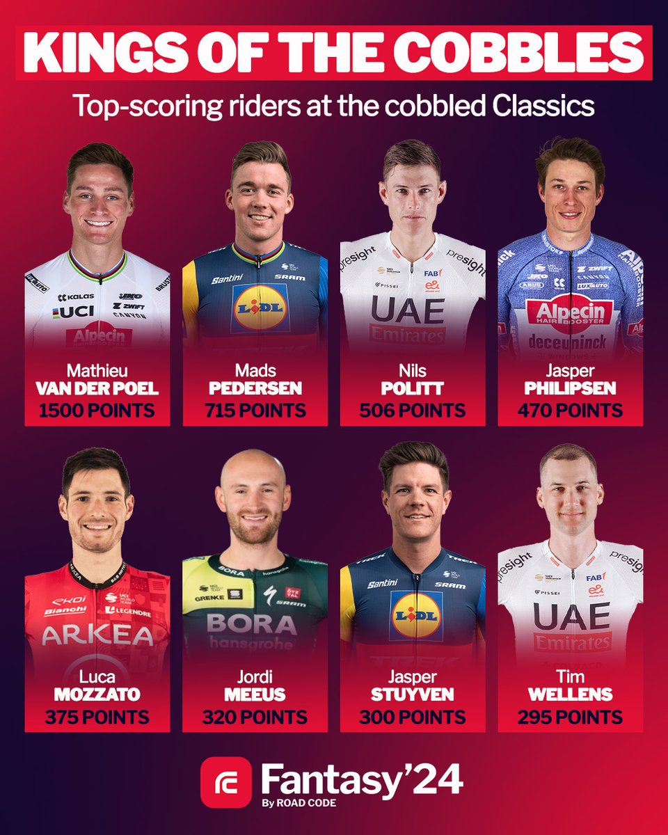Kings of the cobbles 👑🤩 These were the top-scoring Fantasy'24 riders at the E3 Saxo Classic, Gent-Wevelgem, Tour of Flanders and Paris-Roubaix. Who did you pick? 🤔 Create your dream team for your chance to win great prizes: goto.roadcode.cc/xfan24 🔮