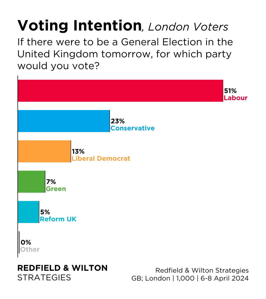 Labour leads the Conservatives by 28% in London. London Westminster VI (6-8 April): Labour 51% Conservative 23% Liberal Democrat 13% Green 7% Reform 5% Other 0% redfieldandwiltonstrategies.com/london-mayoral…
