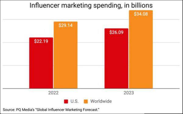 WOM_protocol's tweet photo. Amidst a soaring $34B influencer marketing boom, #WOMProtocol paves the way for a more transparent, inclusive & high-quality content era. 🚀✨ By rewarding genuine engagement, it empowers micro-influencers & offers brands a trustworthy path to growth.
Dive into the future of influencer marketing with WOM Protocol.
https://t.co/Bs52f06YUU #womprotocol #web3marketing #socialfi