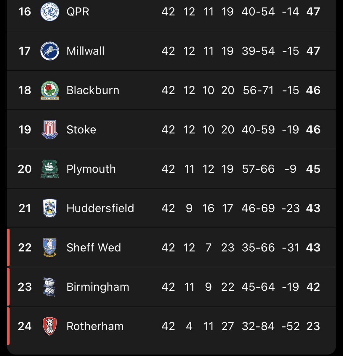 This relegation battle in the Championship could go down as one for the ages with four games left to play.
