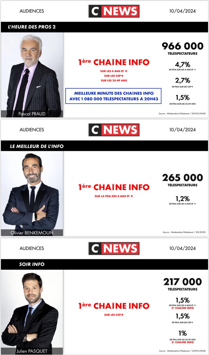 #Audiences @CNEWS Mercredi 10 avril 🥇𝟭𝗘̀𝗥𝗘 𝗖𝗛𝗔Î𝗡𝗘 𝗜𝗡𝗙𝗢 sur toute la journée sur l’ensemble du public 💥𝟭𝗘̀𝗥𝗘 𝐂𝐇𝐀Î𝐍𝐄 𝐓𝐍𝐓 ✅𝟔𝐄 𝐂𝐇𝐀Î𝐍𝐄 𝐍𝐀𝐓𝐈𝐎𝐍𝐀𝐋𝐄 📺8,5 millions tlsp 🚀#HDPros2 : meilleure minute des chaînes info 1 080 000 tlsp 20H43