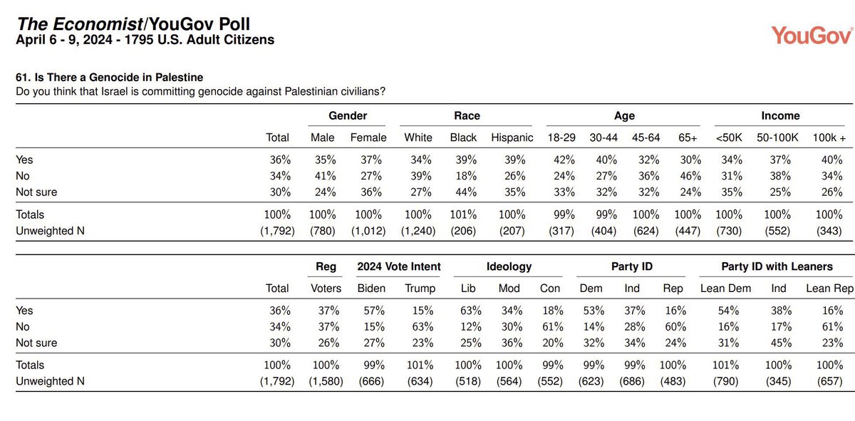 New polling from YouGov: The majority of Americans think Israel is committing genocide against Palestinians. No matter how much Lloyd Austin wishes to lie before committee hearings, along with Israel’s failed PR, the truth is clear for all to see.