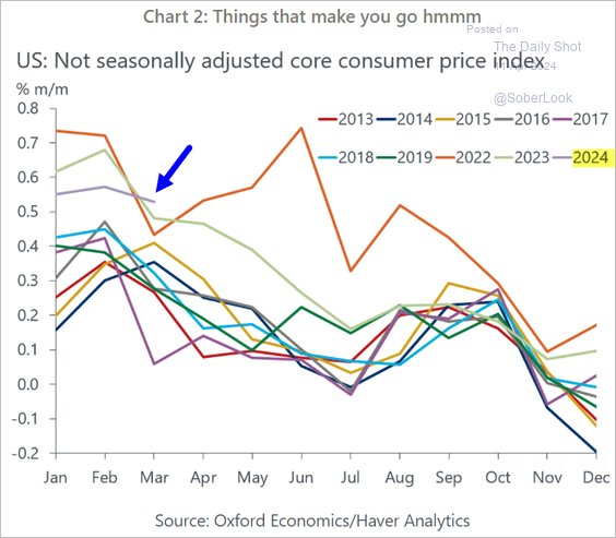 It is worth noting that #CPI declined yesterday if you strip out the #seasonal #adjustments. Later this year, #inflation should be lower.