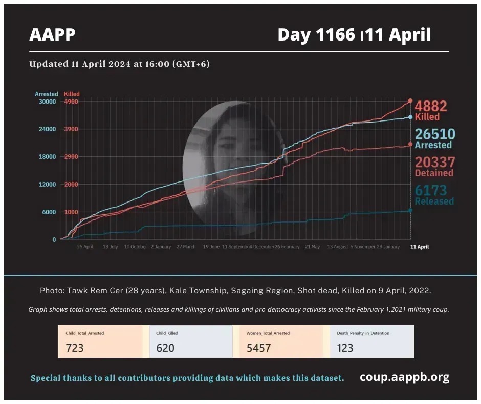 DAILY UPDATE 11/4/24 DAY 1166 4,882 killed (+7) 26,510 total arrested (+10) 20,337 still detained (+10) Brief aappb.org/?p=27929 arrested bit.ly/3t7IE90 detained bit.ly/3m3Z8Lm killed bit.ly/3taCmp3 released bit.ly/3MbC3kd