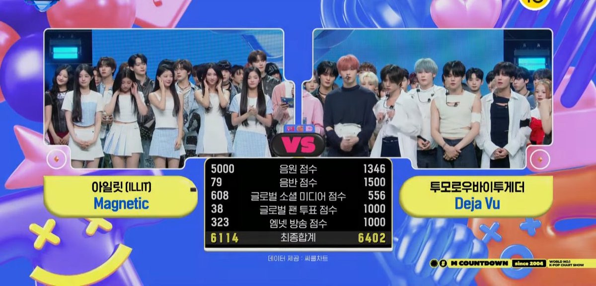 Congratulations to @TXT_members 'Deja Vu' for winning 1st Place on M Countdown this week. #DejaVu2ndWin 🏆🏆👏✨️