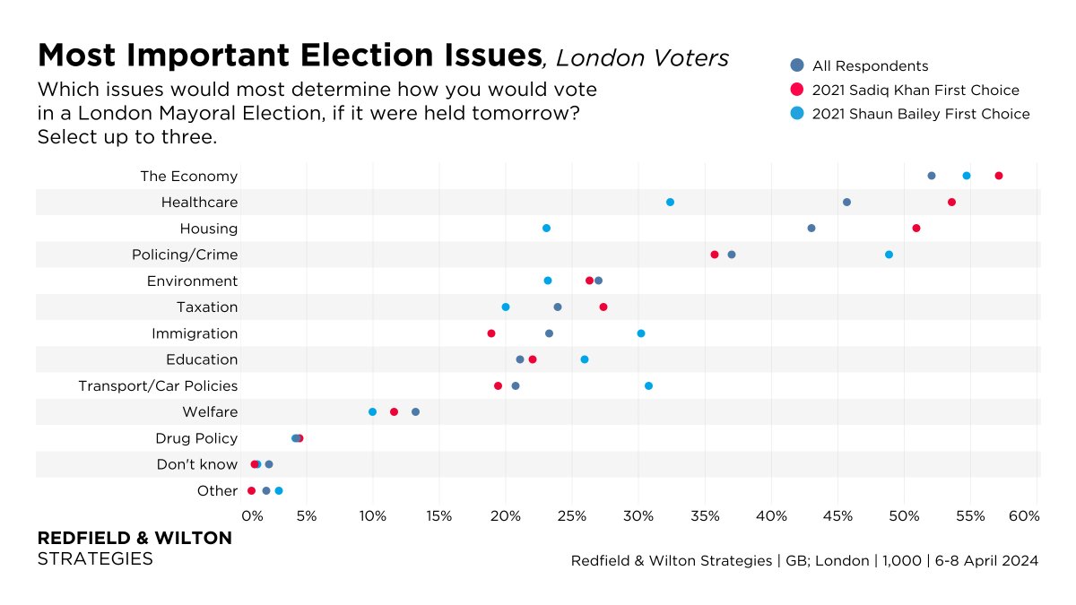 Which issues would most determine how Londoners would vote in a Mayoral Election? (6-8 April) The Economy 52% Healthcare 46% Housing 43% Policing/Crime 37% The Environment 27% Taxation 24% Immigration 23% redfieldandwiltonstrategies.com/london-mayoral…