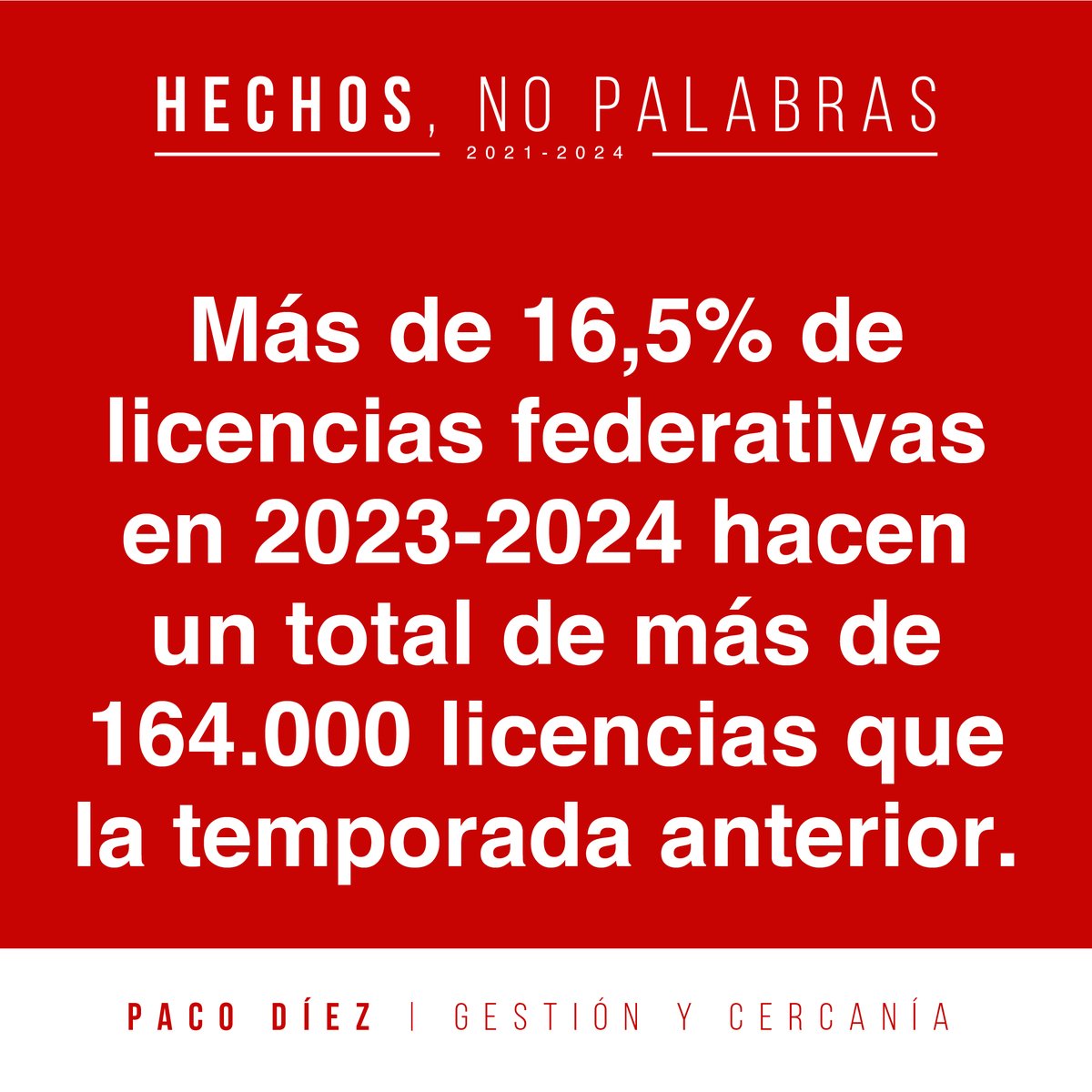 PacoDiezRFFM's tweet photo. ♥️ HECHOS Y NO PALABRAS
✔️ Más de 16,5% de licencias federativas en 2023-2024 hacen un total de más de 164.000 licencias que la temporada anterior.

#gestiónycercanía #seguimossumando #pacodiez #rffm https://t.co/HaOxlZA7pS