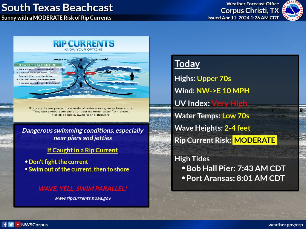 Pleasant conditions are expected across the local beaches today with a MODERATE risk for rip currents. Please use caution if entering water and remember, if caught in a rip current swim out of the current then to shore, don't fight the current. #stxwx #txwx