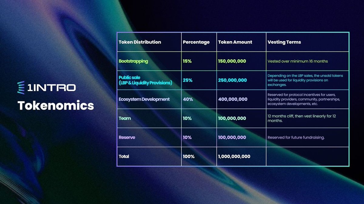 Solana潜力项目@1intro 关注下，定位是AI驱动的金融生态系统，集成了DEX、LBP、一键发币等，其中LBP是个亮点，LBP平台赚钱不用多说，看看隔壁@FjordFoundry  就知道了。 1INTRO的代币$