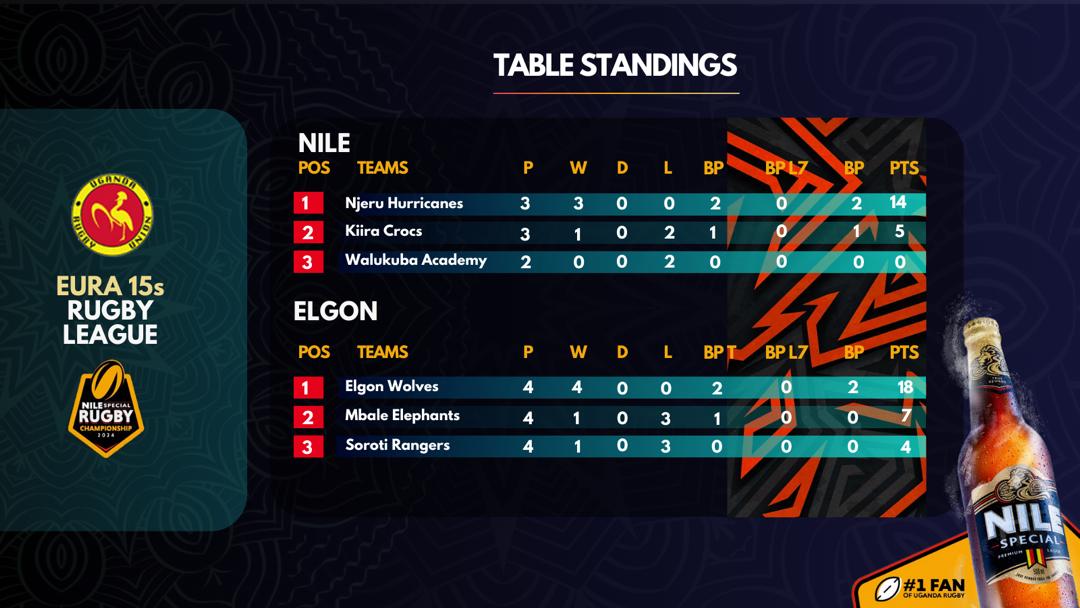 The Nile Special Eastern League current Table Standings have Njeru Hurricanes fly high in the Nile group while Elgon Wolves lead in the Elgon group. #RaiseYourGame #GutsGritGold #UnmatchedinGold