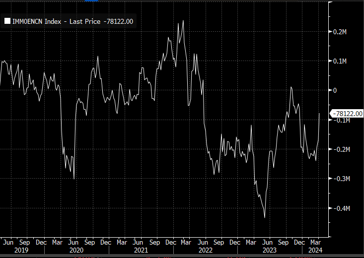 Jesus christ dumb money begun lowering short positions.. this triggered volatility lol