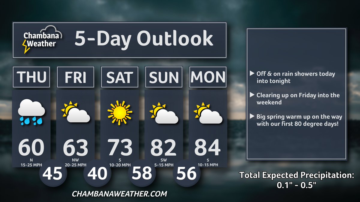 Rain showers moved in late in the day yesterday and they’ll continue off & on through the day today. We’ll be blustery and cooler with temps topping out around 60 degrees, but a big spring warm up is on the way. We’ll see our first 80 degree days of the year next week!