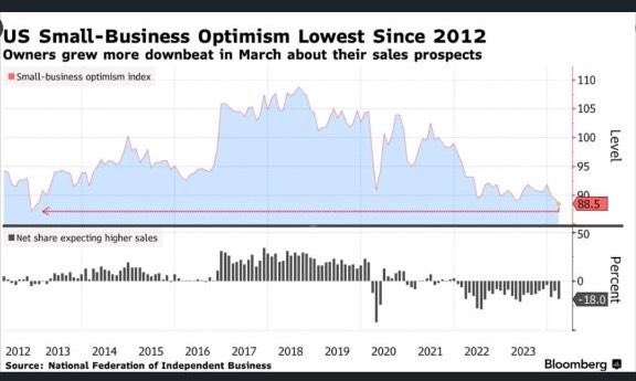 S small-business optimism hits an 11-year low. 😞 #SmallBusiness #Economy