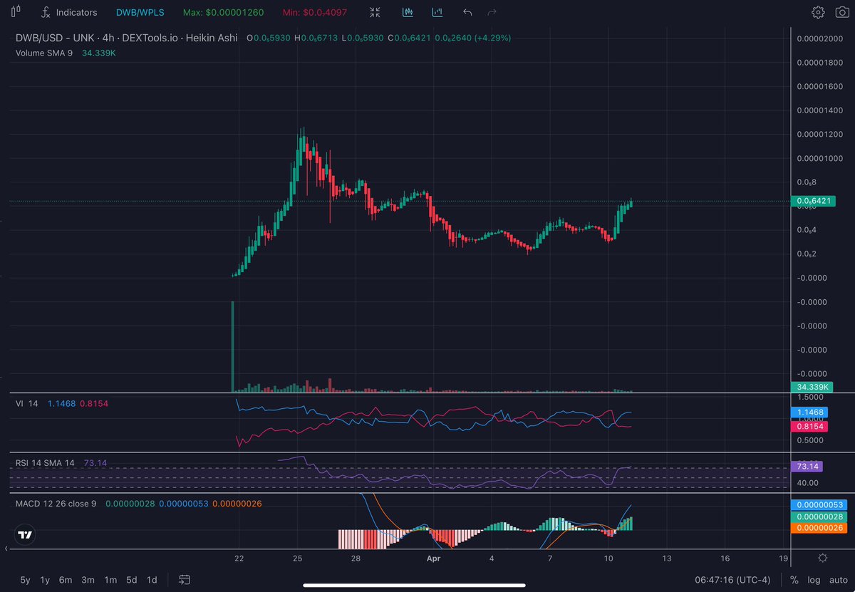 MonetizedLiving's tweet photo. #DickWIfButt $DWB is just a mini #HexOrangeAddress $HOA chart 
Change my mind https://t.co/6uIQBnxYRx