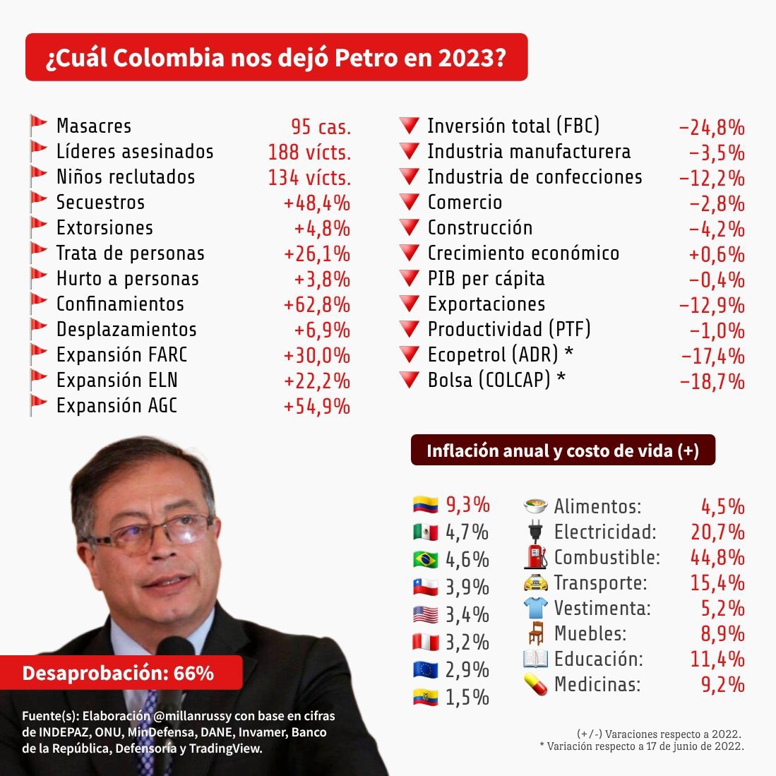 #ColombiaVaBien 

🤡 

Va bien mal.