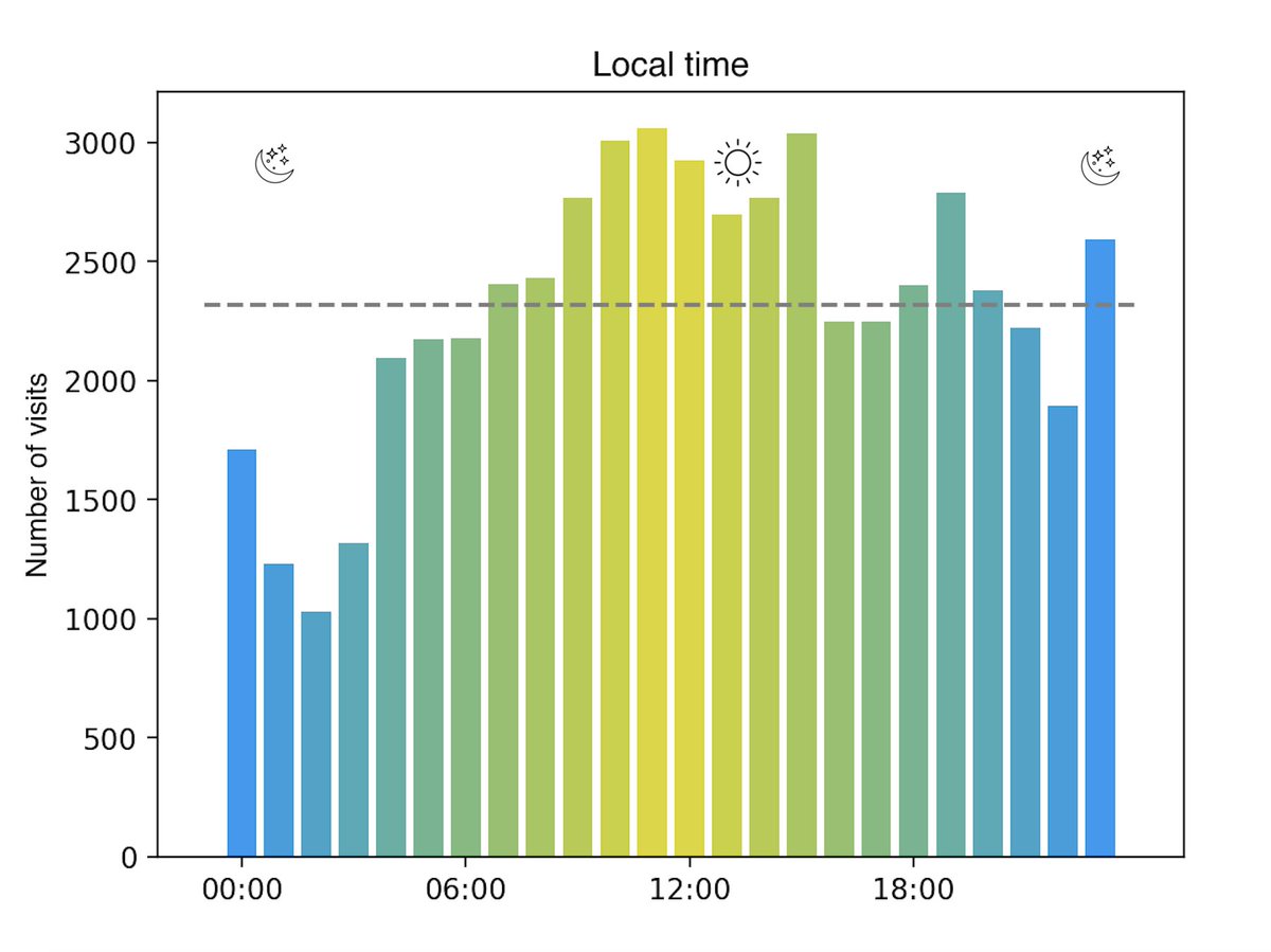 Are you a night owl? 🦉🌙✨ So are our visitors! Our stats show that in the last 3 months, over 4,000 visits to #SCITrialsFinder, nearly 10%, happened around midnight local time! 🕛🌃 #SpinalCordInjury #ClinicalTrials