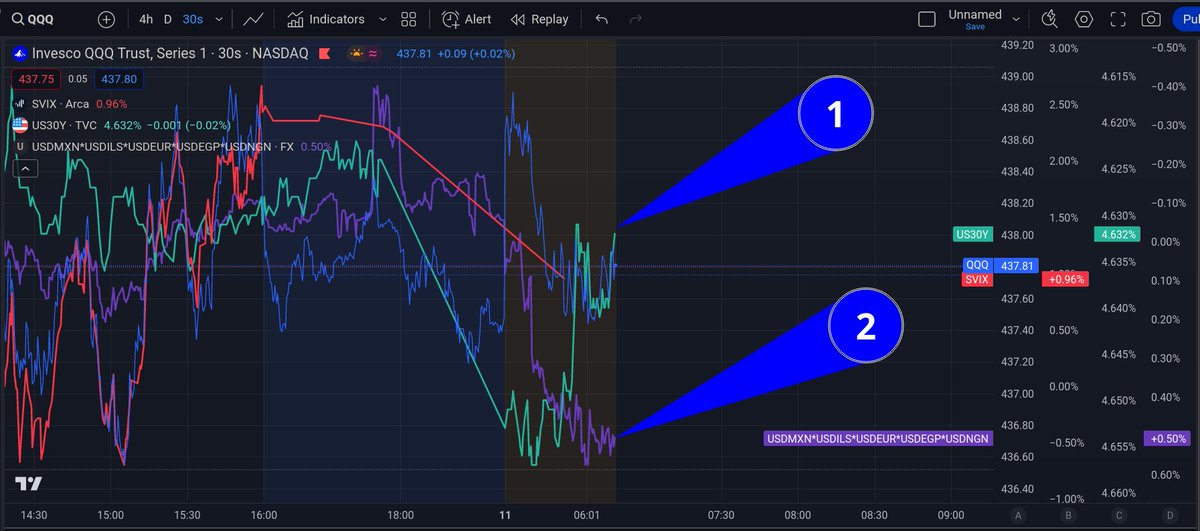 Currencies(2) dont agree with bonds(1)

This means the fed is doing QE