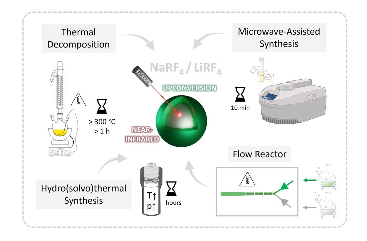 At #UPCON 2024, we hear about all the great properties and phenomena of UCNPs. Interested in their synthesis? Read more in our recently published book chapter on the Impact of synthesis routes on the optical performance of UCNPs: sciencedirect.com/science/articl…
