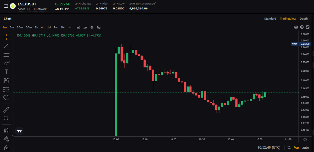 $ESE is now live Available on - Bybit , Kucoin , Gate & Uniswap Kudos to team @eesee_io for an excellent launch!🤝