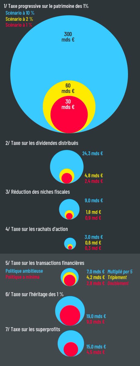 Les (vrais) tabous que ne lèveront ni la macronie ni la presse des milliardaires : Taxer les (super)profits Taxer les dividendes Taxer les rachats d’action Taxer les transactions financières Taxer l’héritage des 1% Taxer le patrimoine des 1% … Bref taxer les riches! #TaxTheRich