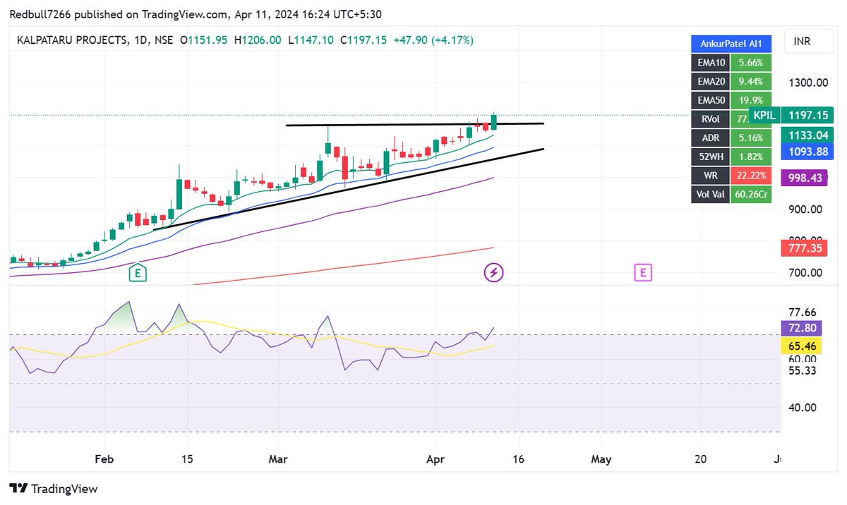 My View Educational purpose only Kalpataru CMP 1197. Looking good my SL 1140 #BREAKOUTSTOCKS #StocksInFocus #StockMarketindia #trading #investing #shortterminvesting #StocksToBuy #trading #StocksoftheDay #stockstowatch #StocksToTrade #TradingEducation