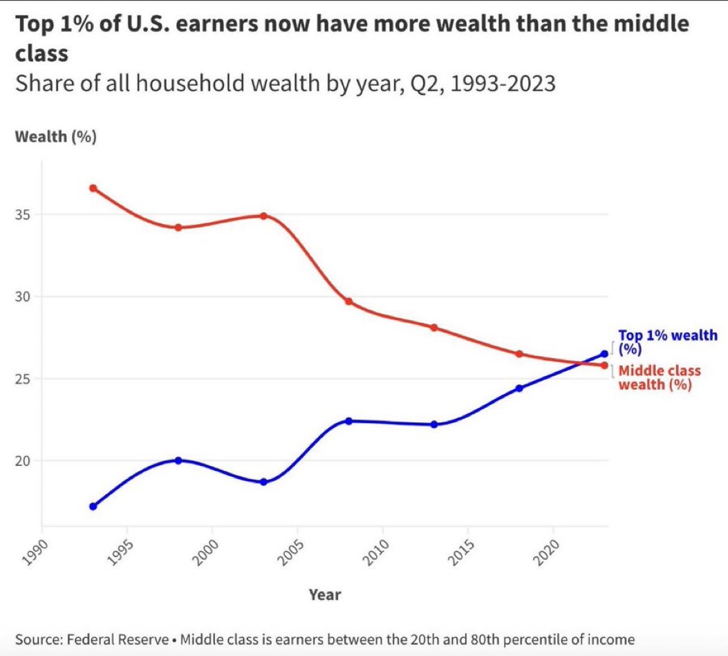 Look at how the wealth of the 1% has surged vs. the massive decline in wealth experienced by the middle class.

What people don't understand is how we got here:

Supply-side economics broke the United States.

The United States is going backwards because it lacks a progressive…