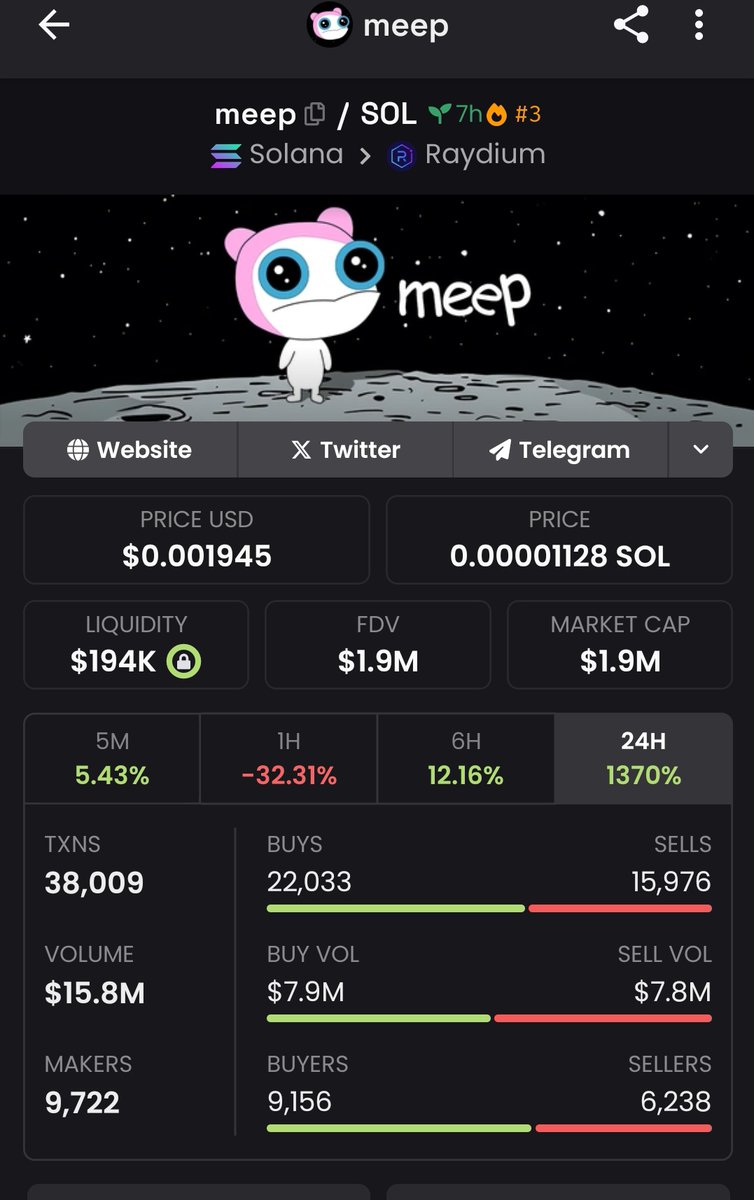 New Solana memecoin $meep (<a href="/meepsolana/">meep</a>) records  $16 million in trading volume within just 7 hours of its launch.