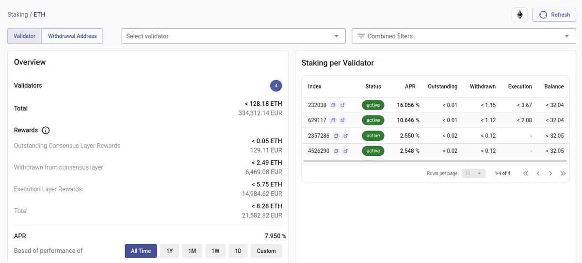 Want to have the best and most complete way to track your ethereum validators? Then use @rotkiapp premium. - Performance stats per validator - Total consensus rewards - Total EL rewards All filterable by timerange, status, validator indices and more.